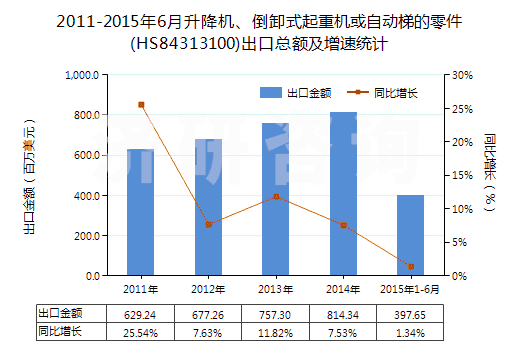 2011-2015年6月升降機(jī)、倒卸式起重機(jī)或自動(dòng)梯的零件(HS84313100)出口總額及增速統(tǒng)計(jì)